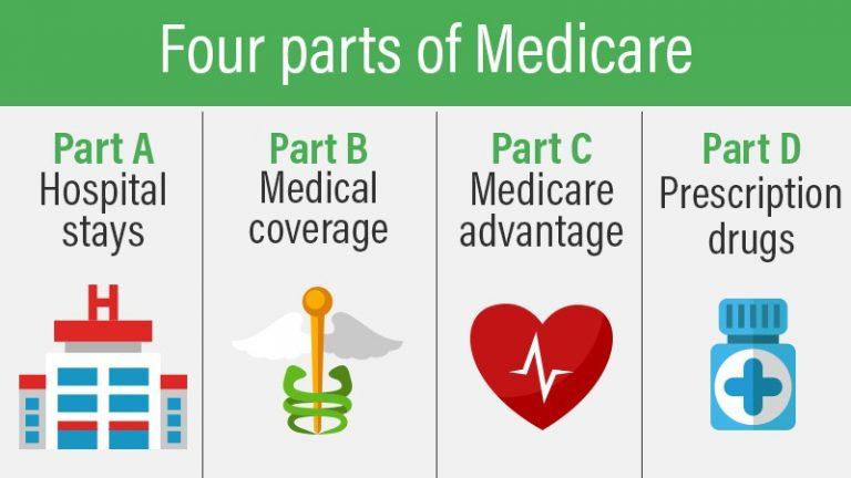 Medicare Parts A D Explained Senior Resource Hub